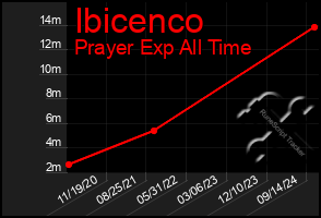 Total Graph of Ibicenco