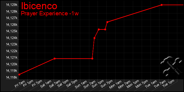 Last 7 Days Graph of Ibicenco