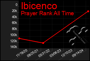 Total Graph of Ibicenco