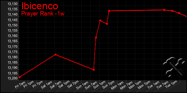 Last 7 Days Graph of Ibicenco