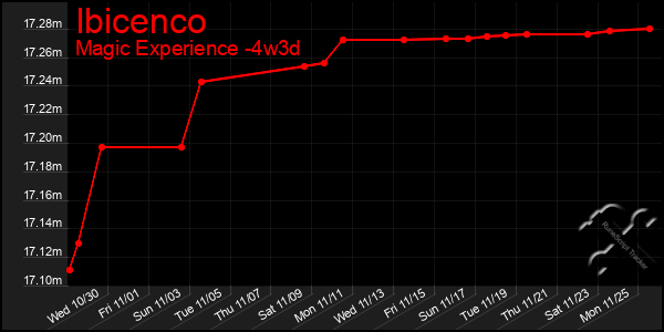 Last 31 Days Graph of Ibicenco