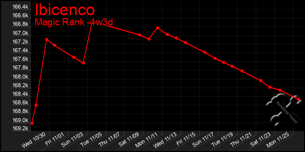 Last 31 Days Graph of Ibicenco