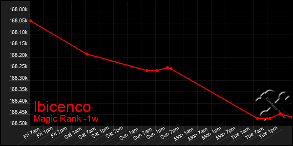 Last 7 Days Graph of Ibicenco