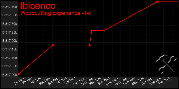 Last 7 Days Graph of Ibicenco