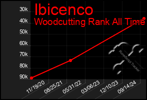 Total Graph of Ibicenco