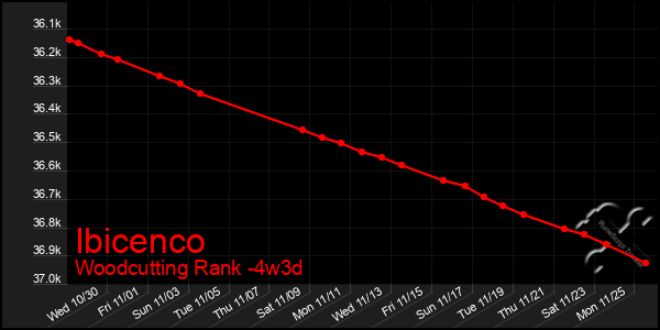 Last 31 Days Graph of Ibicenco