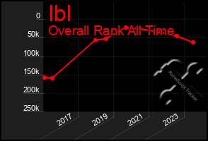 Total Graph of Ibl