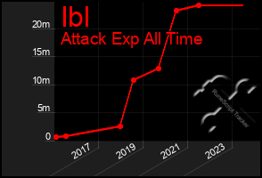 Total Graph of Ibl