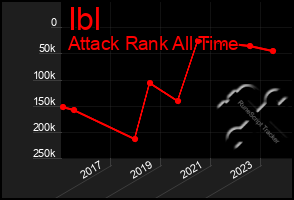 Total Graph of Ibl