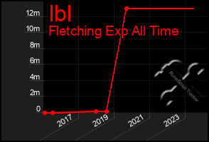 Total Graph of Ibl