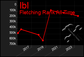 Total Graph of Ibl