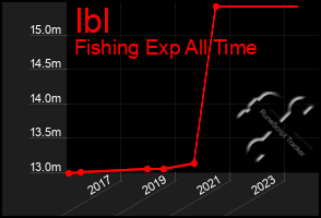 Total Graph of Ibl