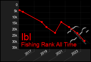 Total Graph of Ibl