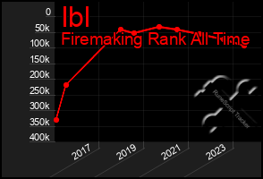 Total Graph of Ibl