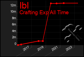 Total Graph of Ibl