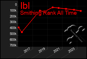 Total Graph of Ibl