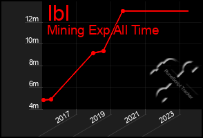 Total Graph of Ibl