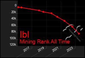 Total Graph of Ibl