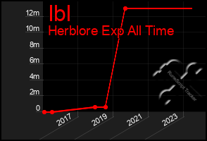 Total Graph of Ibl