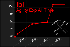 Total Graph of Ibl