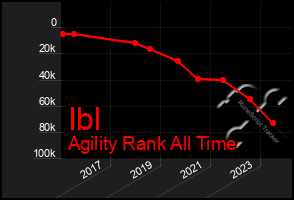 Total Graph of Ibl