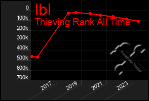 Total Graph of Ibl