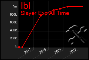 Total Graph of Ibl