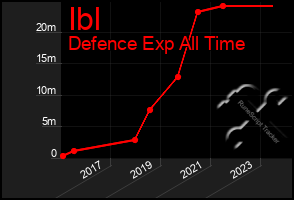 Total Graph of Ibl