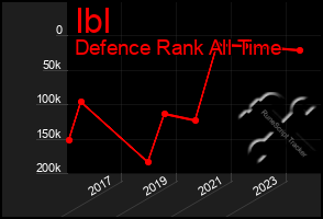 Total Graph of Ibl