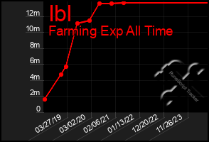 Total Graph of Ibl