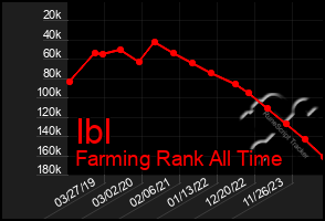 Total Graph of Ibl