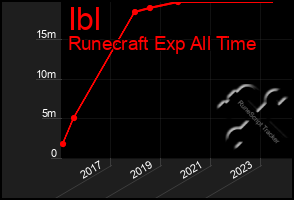 Total Graph of Ibl