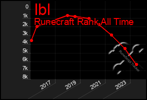 Total Graph of Ibl