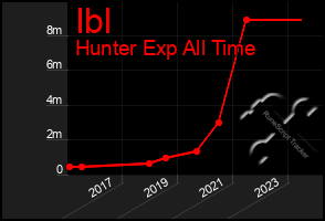 Total Graph of Ibl