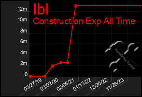 Total Graph of Ibl