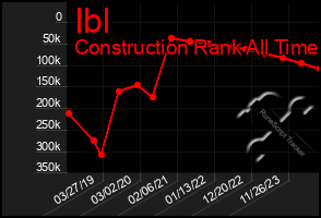 Total Graph of Ibl