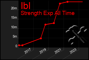 Total Graph of Ibl