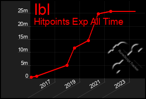 Total Graph of Ibl