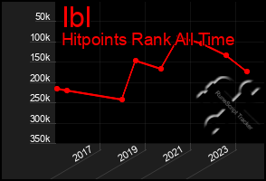 Total Graph of Ibl