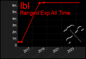 Total Graph of Ibl