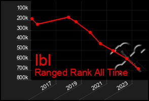 Total Graph of Ibl