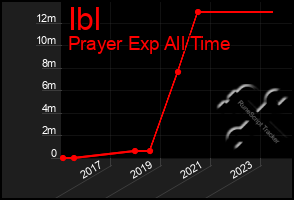 Total Graph of Ibl