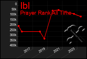 Total Graph of Ibl