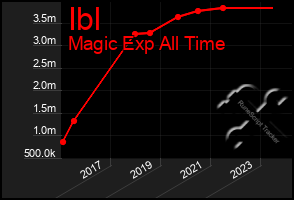 Total Graph of Ibl