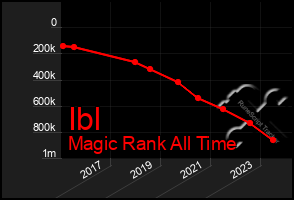 Total Graph of Ibl