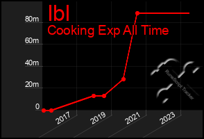 Total Graph of Ibl