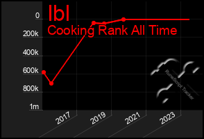 Total Graph of Ibl