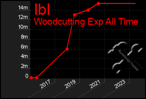 Total Graph of Ibl