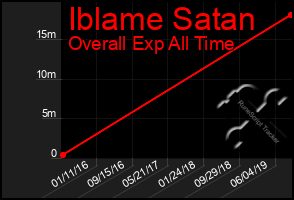 Total Graph of Iblame Satan