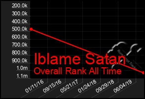 Total Graph of Iblame Satan